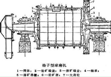 格子型球磨机简图 格子型球磨机简图