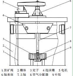 充气机械搅拌式浮选机结构简图 充气机械搅拌式浮选机结构简图